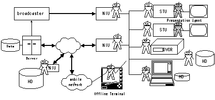 (Fig. 2.1:Multimedia Devices and Cooperative Agents)