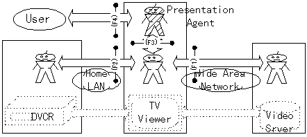 (Fig 2.2:Agents' interactions and Multimedia connection)