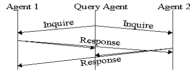 (Fig. 2.3:Timeline Diagram of Agent Finding Messages)