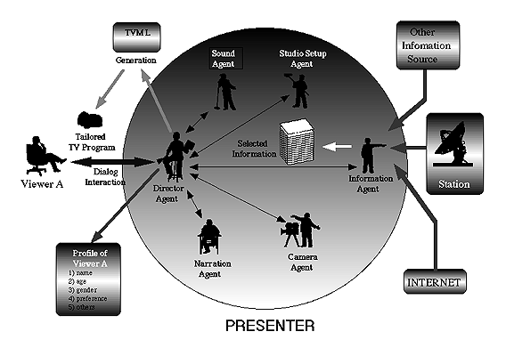 (Fig. 1.2:Schematic View of The Presenter)